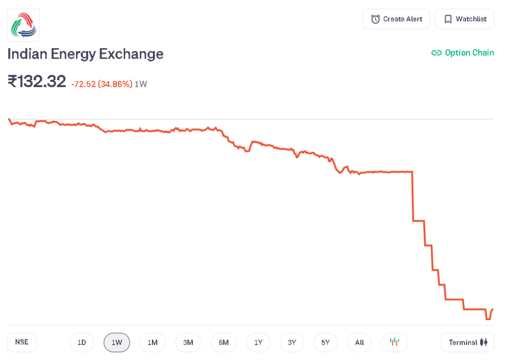 IEX share price